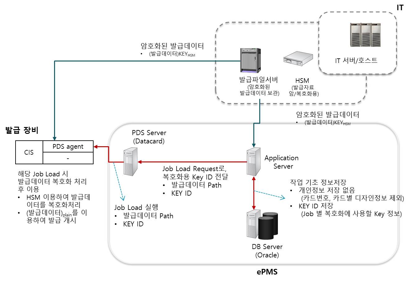 발급 데이터 보안